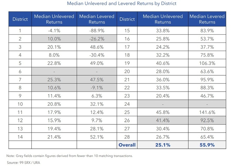 Condo Resale Median Unlevered and Levered Returns By District Aug 2022